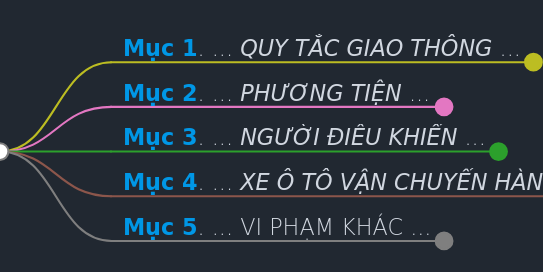 Tương tác với sơ đồ tư duy