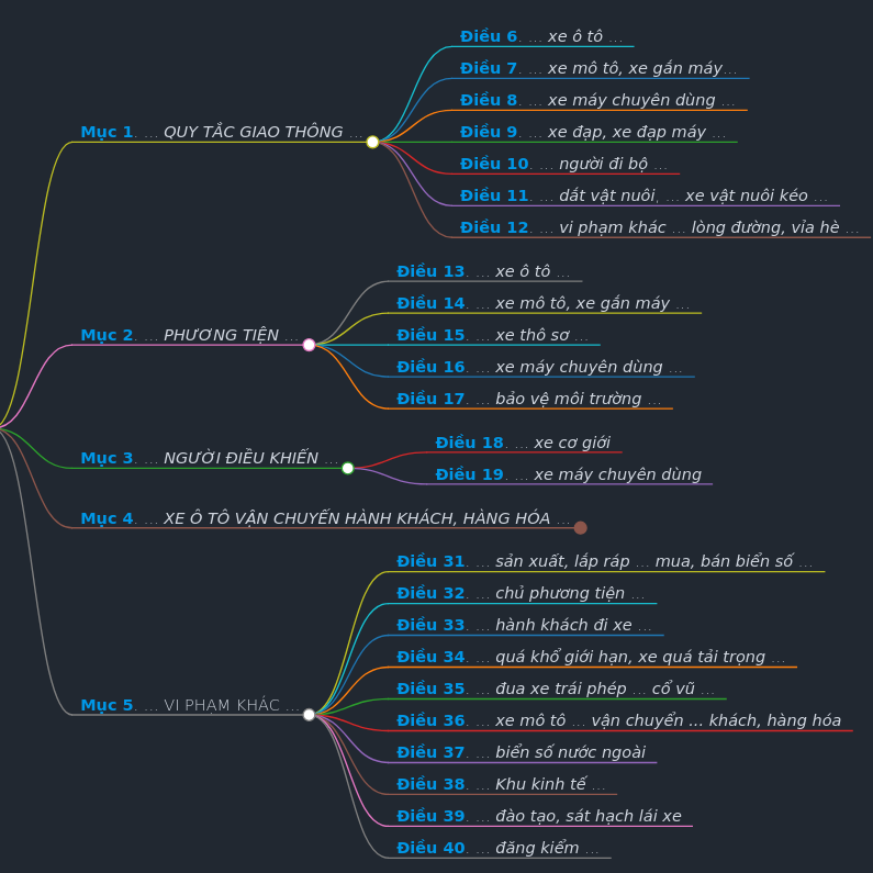 Tóm tắt với sơ đồ tư duy